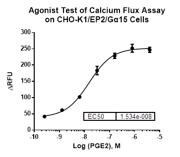 CHO-K1/EP2/Galpha15 Stable Cell Line