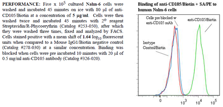 Anti-CD105 (human), clone SN6, Biotin conjugated