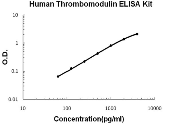 Human Thrombomodulin ELISA Kit