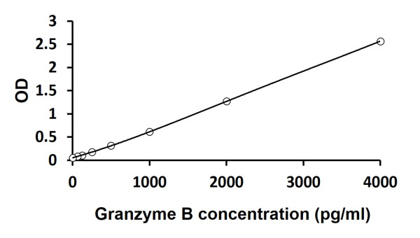 Human Granzyme B ELISA Kit