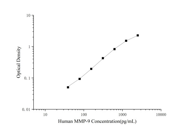 Mini Sample Human MMP-9 (Matrix metalloproteinase-9) ELISA Kit