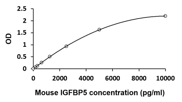 Mouse IGFBP5 ELISA Kit