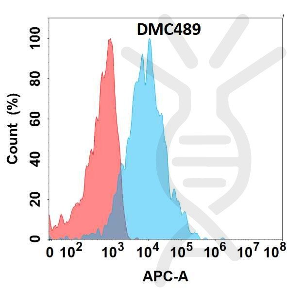 Anti-CRTAM antibody(DMC489), IgG1 Chimeric mAb