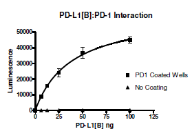 PD-1 (CD279), Fc fusion (Human)