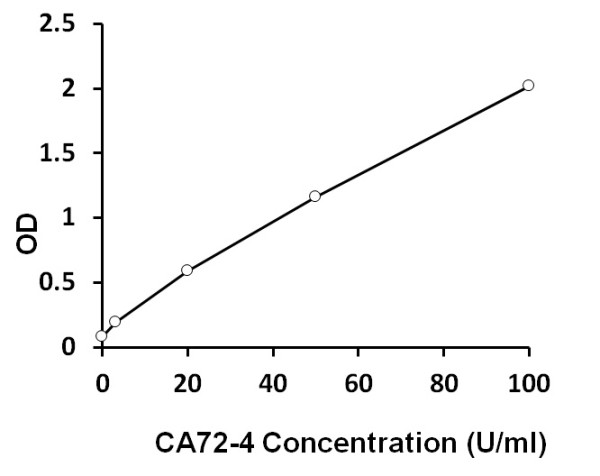 Human CA72-4 ELISA Kit