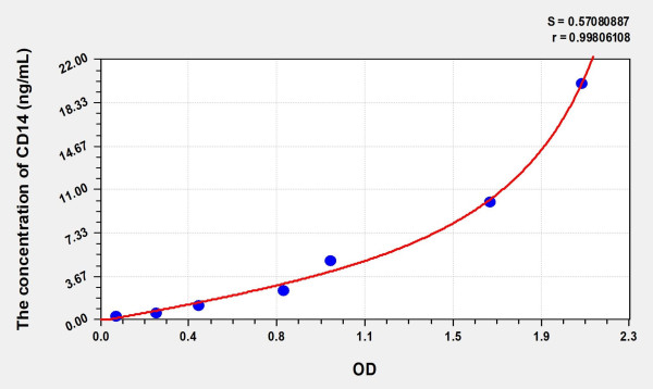 Mouse CD14 (Cluster Of Differentiation 14) Microsample ELISA Kit