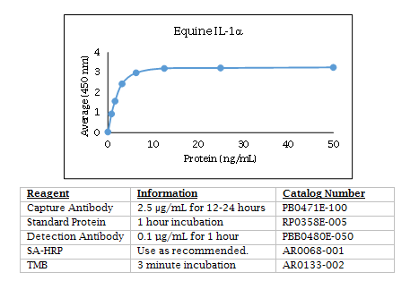 Anti-Interleukin-1 alpha (IL-1a) (equine)