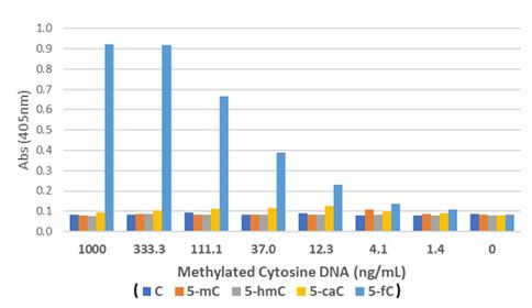 Anti-5-Formylcytosines (5-fC), Rabbit Monoclonal (RM477)
