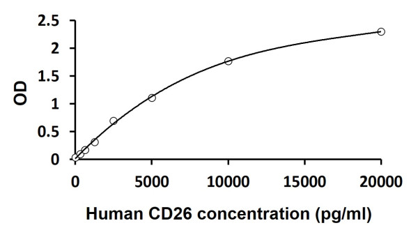 Human CD26 ELISA Kit