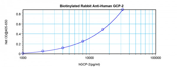Anti-CXCL6 (Biotin)