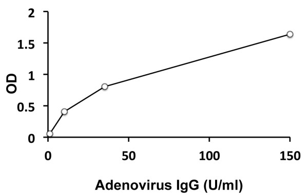 Human Adenovirus IgG antibody ELISA Kit