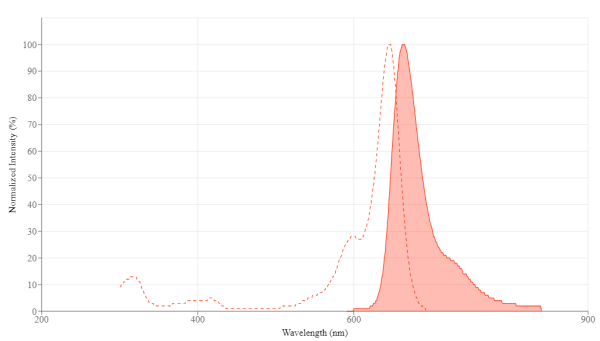ATTO 647N Tetrazine