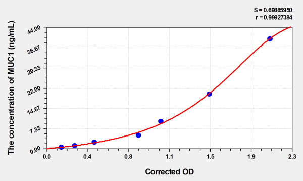 Human MUC1 (Mucin 1) Microsample ELISA Kit