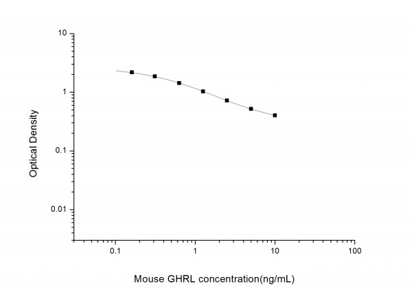 Mouse GHRL (Ghrelin) ELISA Kit