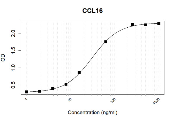 Anti-Human CCL16 Antibody Pair