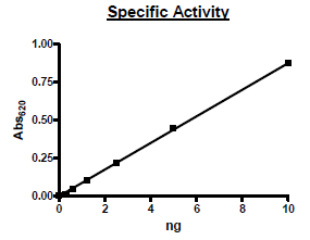 PDE4D2, active human recombinant protein, N-terminal GST tag