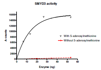 SMYD3 Homogeneous Assay Kit