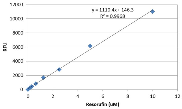 Amplite(R) Fluorimetric Cyclooxygenase-2 (COX-2) Activity Assay kit *Red Fluorescence*