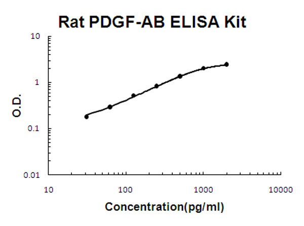 Rat PDGF-AB ELISA Kit