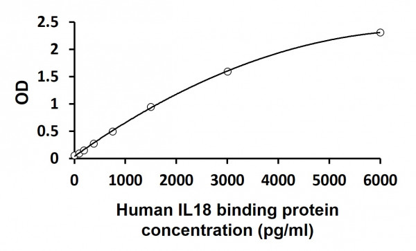 Human IL18 binding protein ELISA Kit