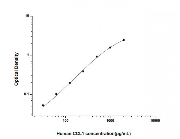 Human CCL1 (Chemokine C-C-Motif Ligand 1) ELISA Kit