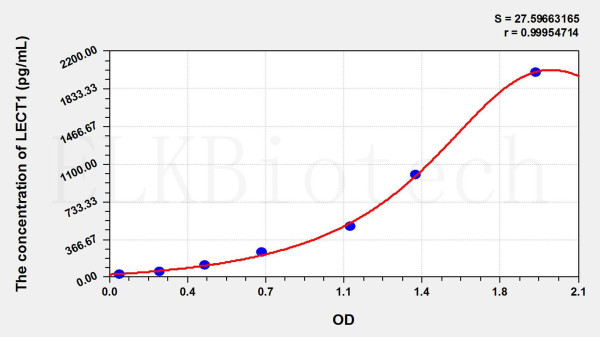 Mouse LECT1 (Leukocyte Cell Derived Chemotaxin 1) ELISA Kit