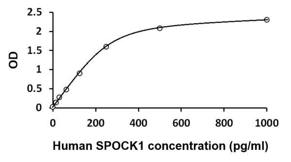 Human SPOCK1 ELISA Kit