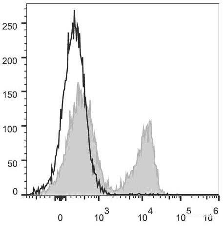 Anti-Mouse CD3 (PerCP/Cyanine5.5 Conjugated)[17A2], clone 17A2