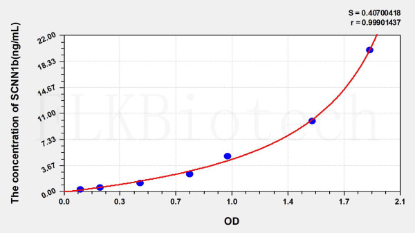 Human SCNN1b (Amiloride Sensitive Sodium Channel Subunit Beta) ELISA Kit