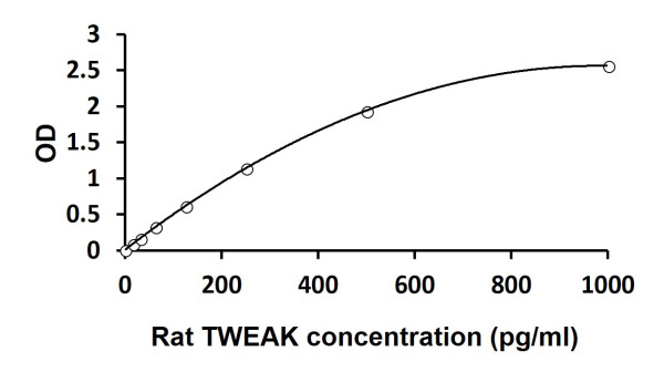 Rat TWEAK ELISA Kit