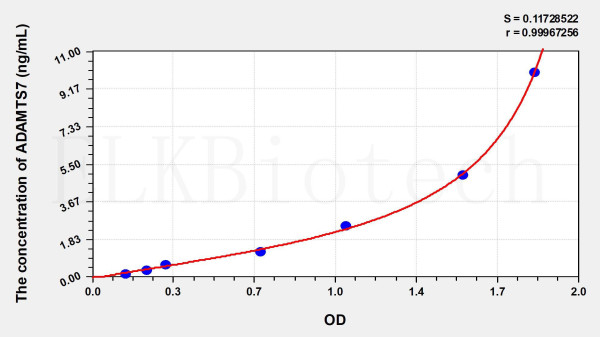 Human ADAMTS7 (A Disintegrin And Metalloproteinase With Thrombospondin 7) ELISA Kit