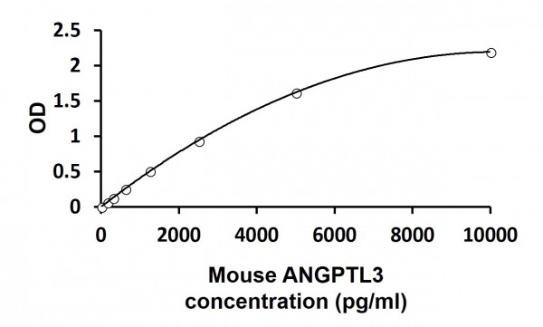 Mouse ANGPTL3 ELISA Kit