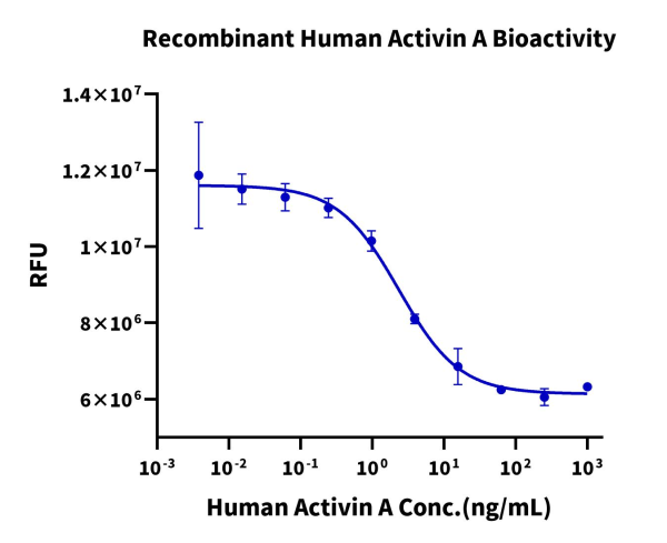 Human Activin A Protein