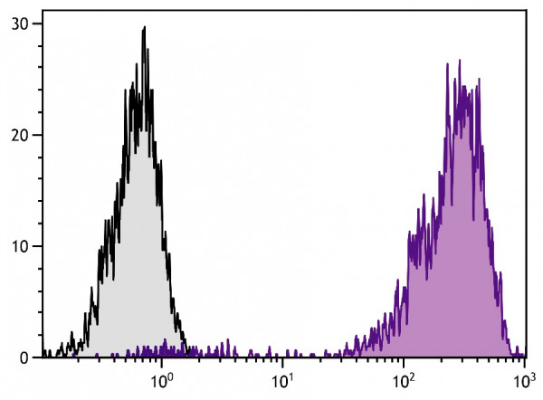 Anti-CD44 (PE), clone F10-44-2