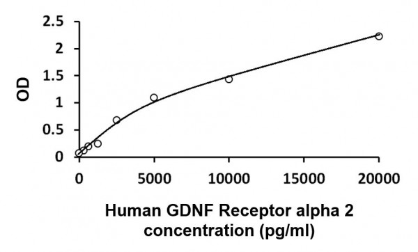 Human GDNF Receptor alpha 2 ELISA Kit