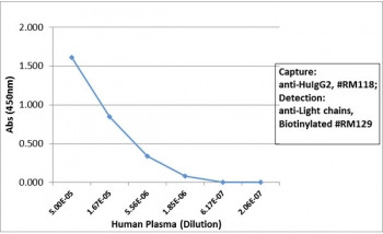 Anti-Human IgG2, clone RM118