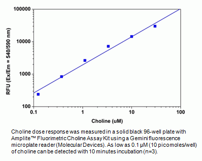 Amplite(TM) Choline Quantitation Kit