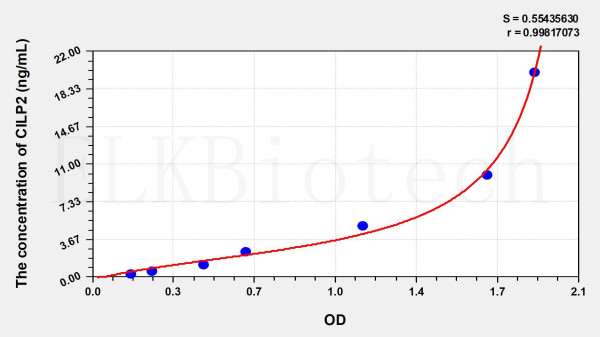 Human CILP2 (Cartilage Intermediate Layer Protein 2) ELISA Kit