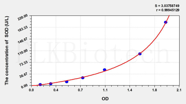 Mouse SOD (Super Oxidase Dimutase) ELISA Kit