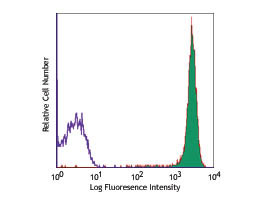 Anti-CD45 Phycoerythrin Conjugated, clone HI30