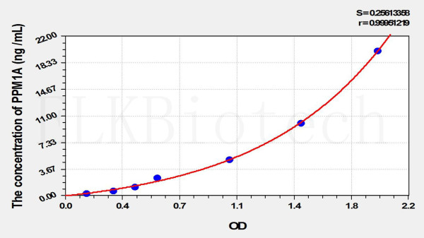 Rat PPM1A (Protein Phosphatase, Mg2+/Mn2+ Dependent 1A) ELISA Kit