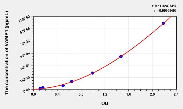 Human VAMP1 (Vesicle Associated Membrane Protein 1) Microsample ELISA Kit