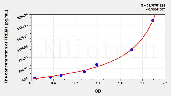 Pig TREM1 (Triggering Receptor Expressed On Myeloid Cells 1) ELISA Kit