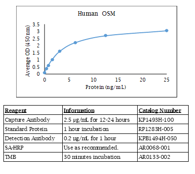 OSM (human) Do-It-Yourself ELISA