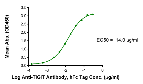 TIGIT, His, Cynomolgus/Rhesus macaque