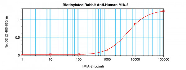 Anti-MIA2 (Biotin)