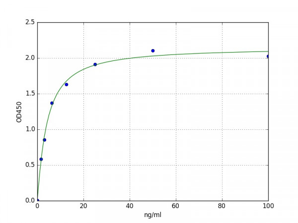 Mouse SMN1 / Survival of Motor Neuron 1, Telomeric ELISA Kit