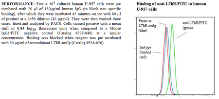 Anti-LTbetaR (human), clone ANCLTR2/9E2, FITC conjugated