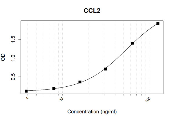 Anti-Human CCL2 Antibody Pair