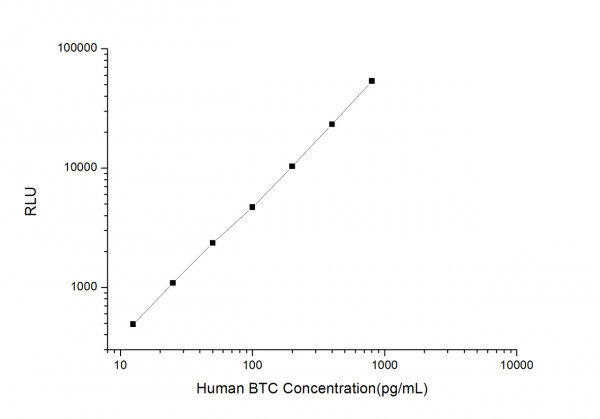 Human bTC (Betacellulin) CLIA Kit